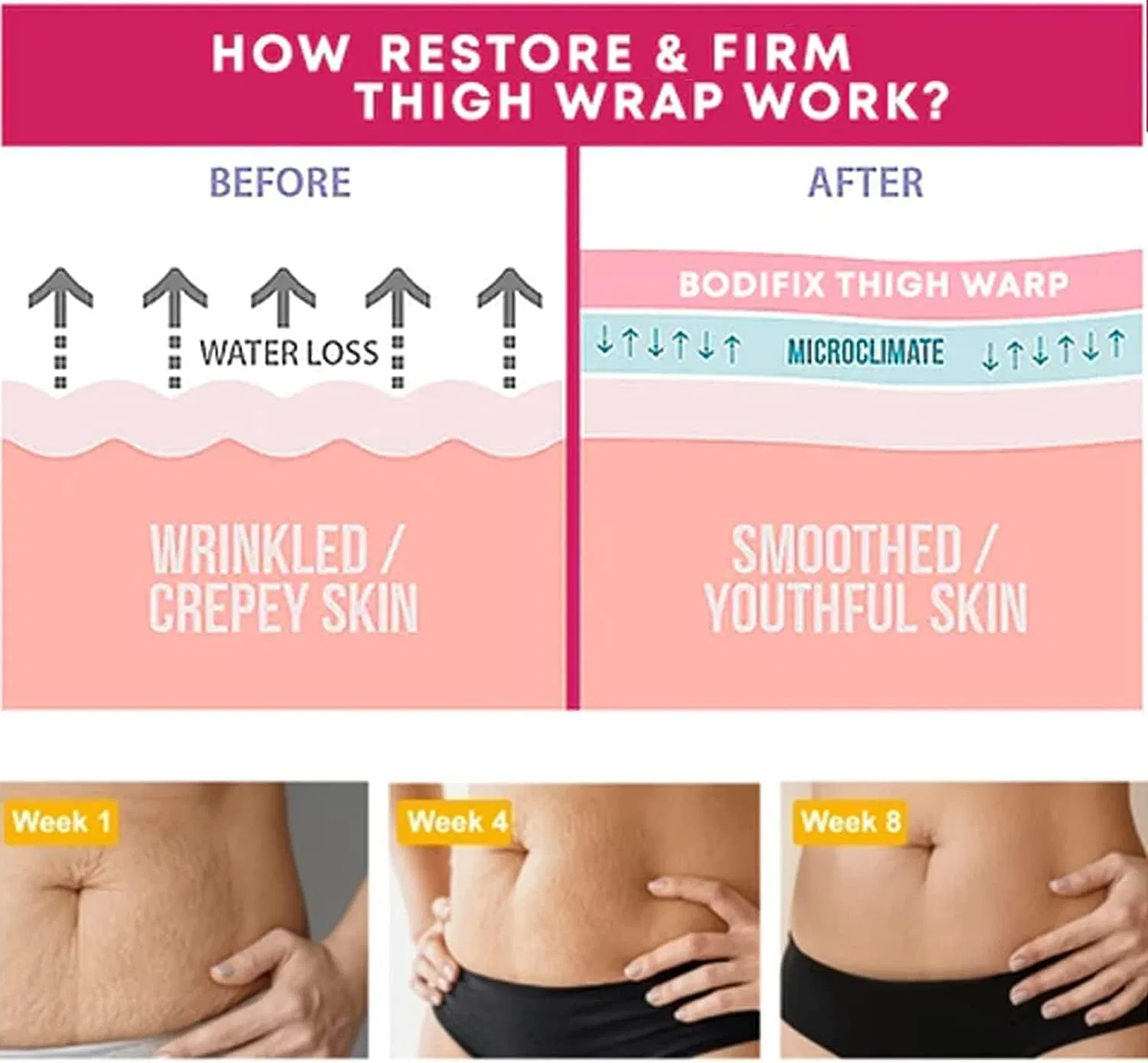 Антицеллюлитные патчи для бедер BodiFix Restore & Firm Thigh Wrap Pnedeodm, 300 Pieces. — фото 3