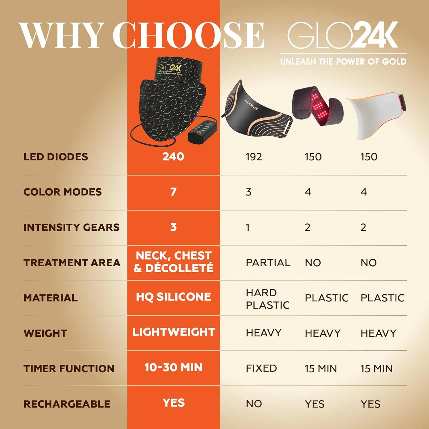 LED-маска для шеи, зоны декольте и груди Glo24K, 240 диодов, 7 цветов, черный — фото 4