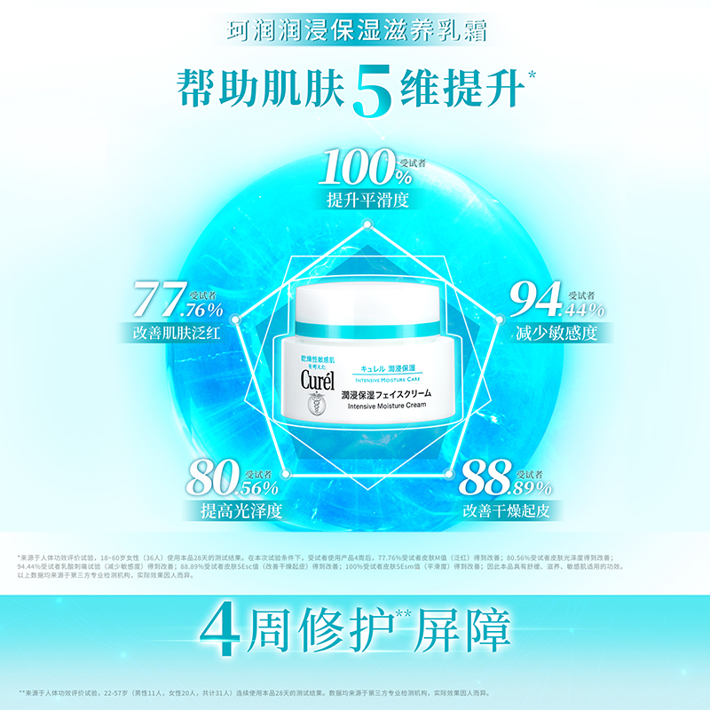 Набор увлажняющих средств для лица Curel Intensive Moisture Care: пенка для умывания, 150 мл + очищающее масло, 150 мл + крем, 40 г — фото 4