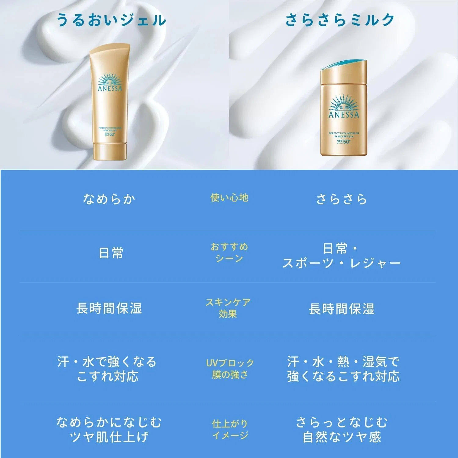 Набор солнцезащитных средств ANESSA Perfect UV Skin Care Gel NA, 90 г + 6 мл — фото 4