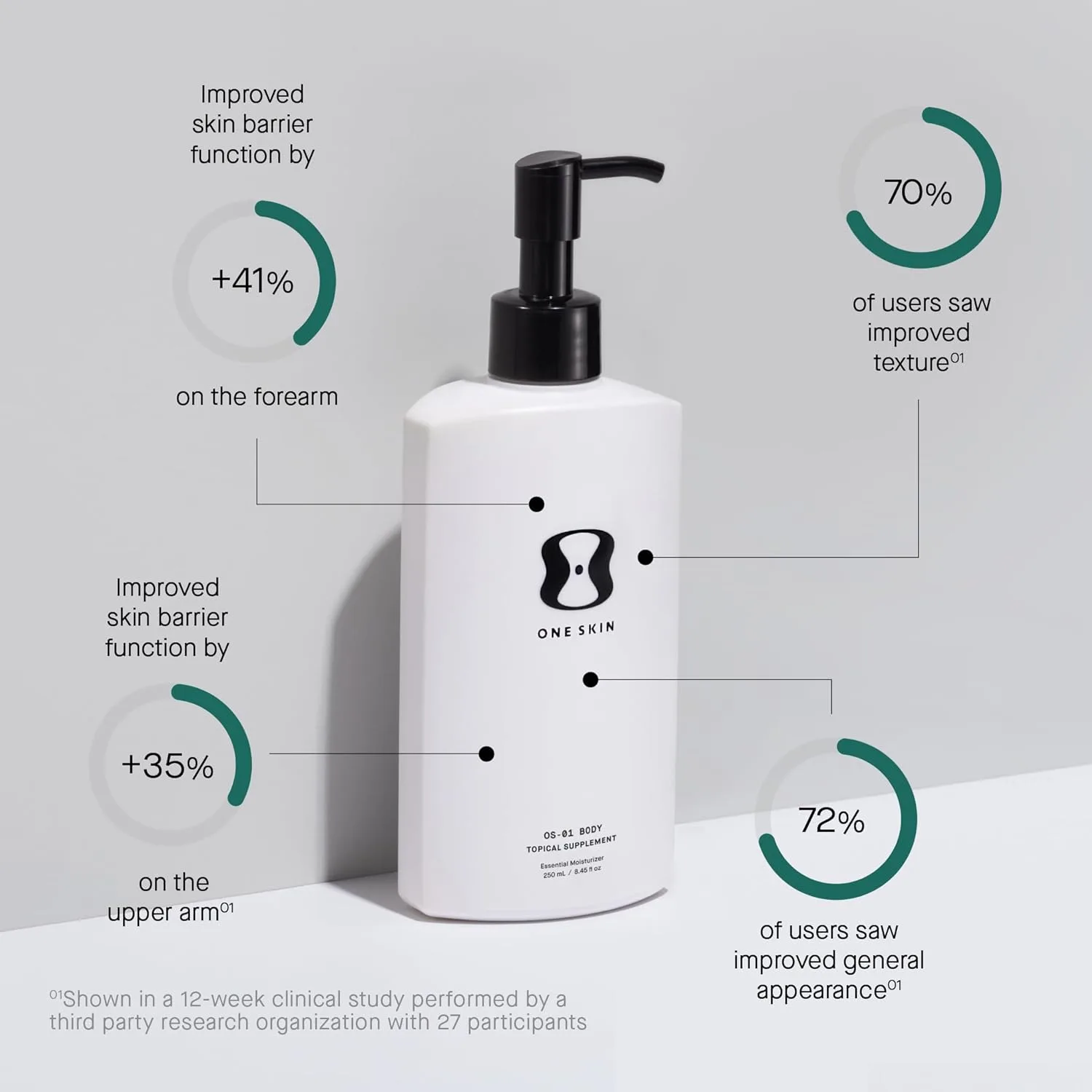 oneskin BODY OS-01 Пептидная добавка для наружного применения и увлажняющий крем для омоложения кожи | Безопасен для чувствительной кожи, без отдушек, 250 мл / 8,45 унции — фото 3