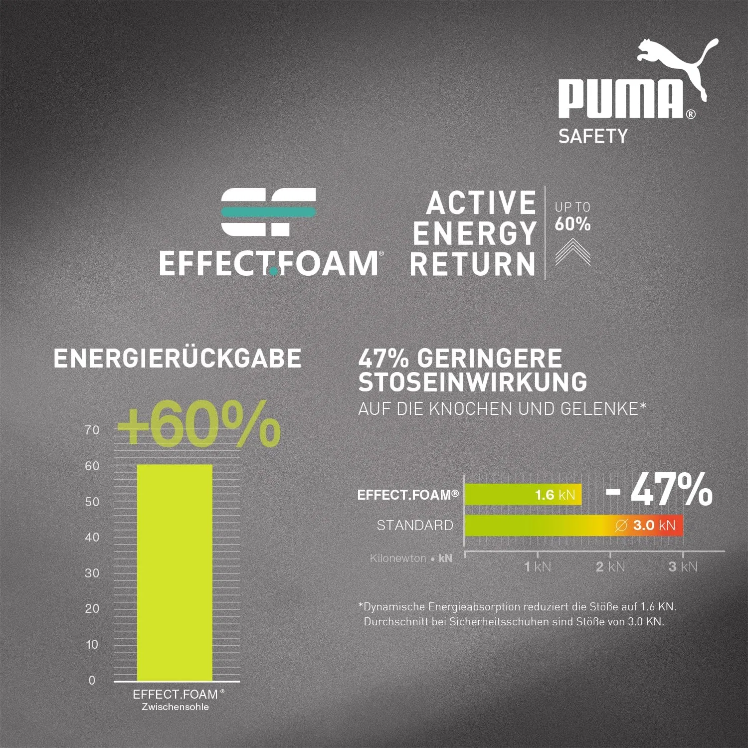 Рабочие низкие мужские ботинки Puma Safety Airtwist, защитная обувь, S3 ESD HRO SRC, защитный колпачок из стекловолокна, защита от проникновения, нескользящая подошва, термостойкие, без металлических вставок, Black Red — фото 2