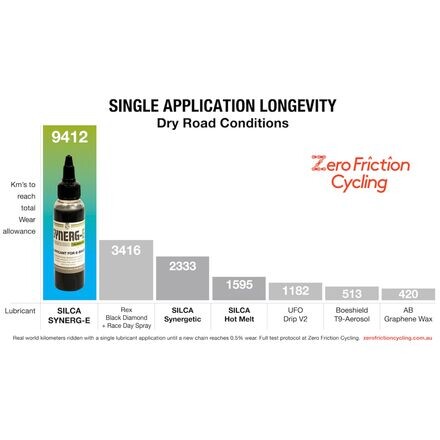 

Synerg-E Смазка для электровелосипедов Silca, цвет One Color