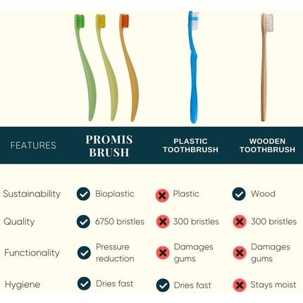 Экологичная зубная щетка Promis Brush, изготовленная из возобновляемого сырья, мягкая щетина 6750 — упаковка из 3 шт. — фото 3