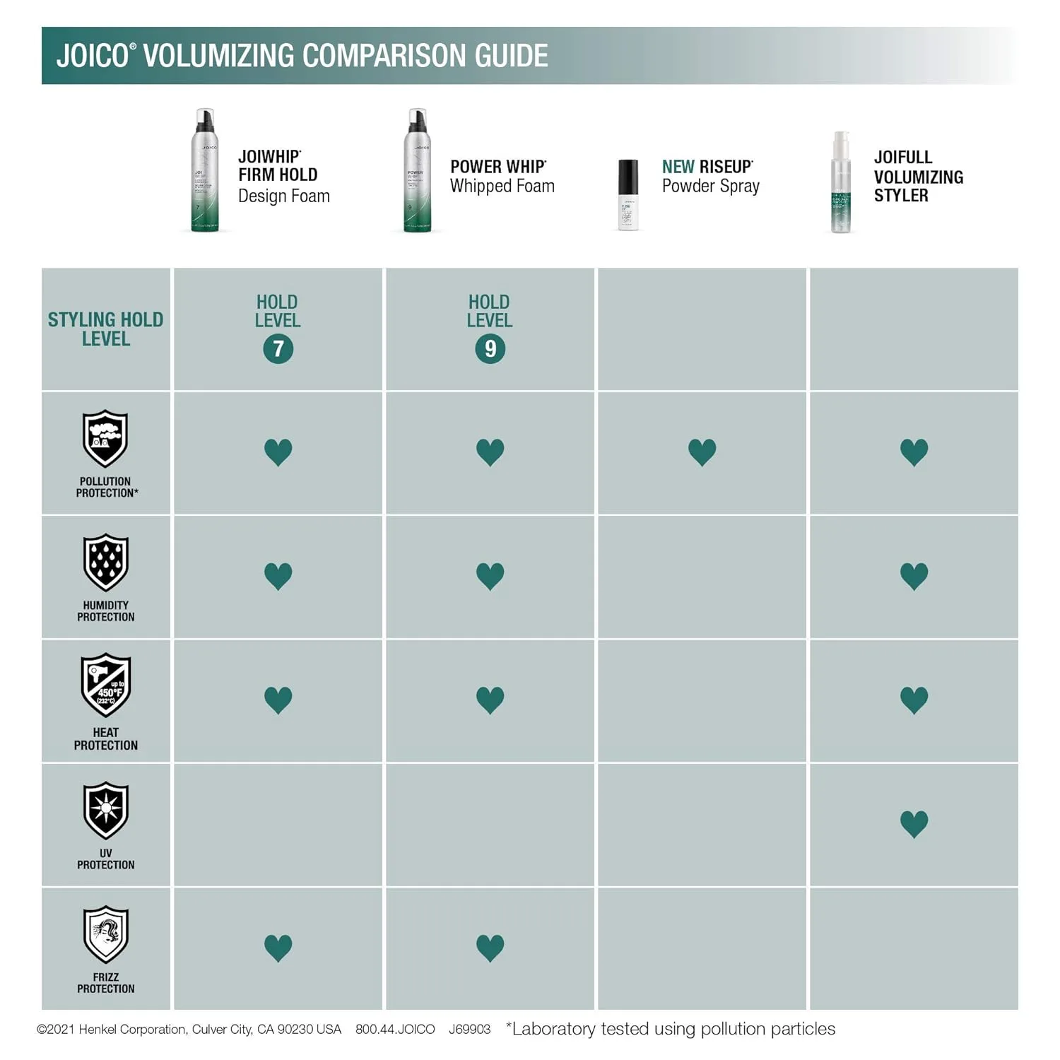 Пенка для укладки Joico JoiWhip Firm Hold Designing Foam придает объем и пышность, усиливает блеск, подходит для большинства типов волос. 2 упаковки — фото 4