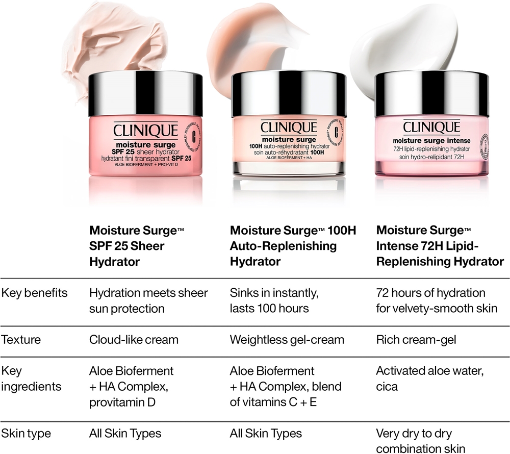 Крем для лица SPF25 CLINIQUE Moisture Surge Sheer Hydrator дневной питательный и увлажняющий — фото 3
