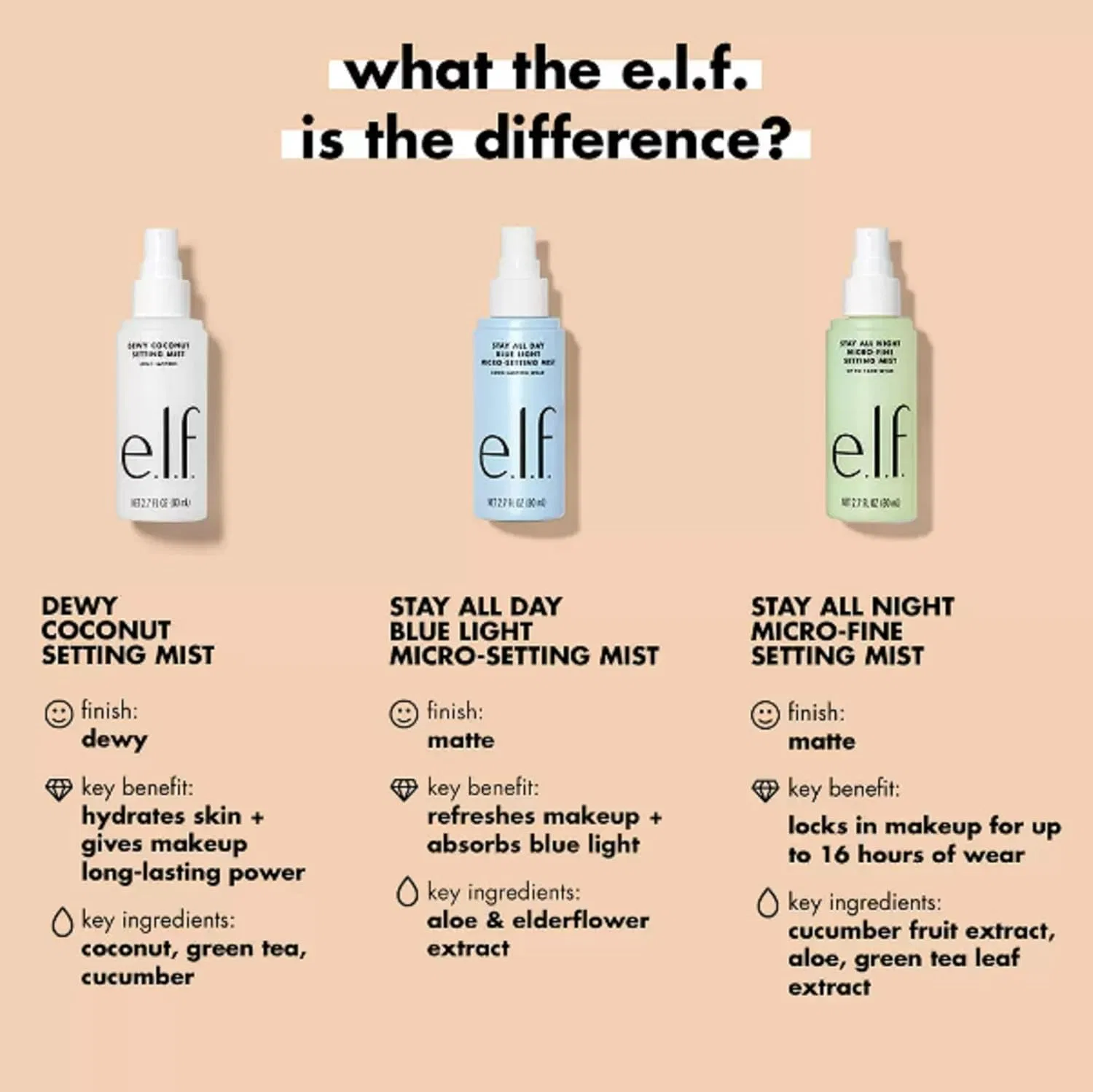 Фиксирующий спрей для макияжа «Dewy Coconut Setting Mist» от e.l.f. E.L.F. — фото 4